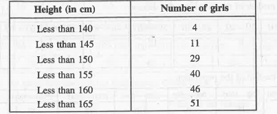 A survey regarding the heigths (in cm) of 51 girls of Class X of a school was conducted and the following data was obtained :     Find the median height.