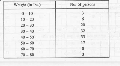 From the data of weight of 122 persons determine  median .