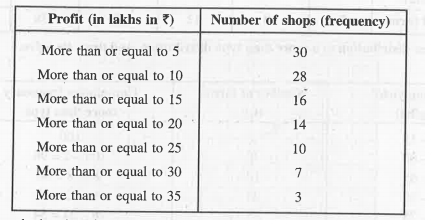 The annual profits earned by 30 shops of a shopping complex in a locality gives rise to following distribution.     Draw both ogves for the data above. Hence obtain the median profit.