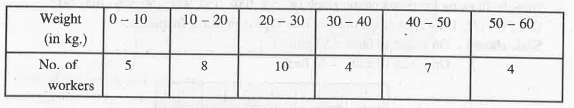 On the basis of the following frequency distribution draw less than cumulative frequency curve.