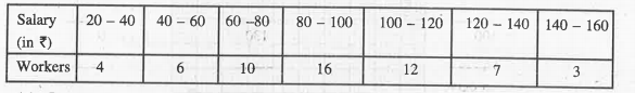 The following table shows the distribution of salaries of a group of workers :     Determine cumulative frequencies   Draw the cumulative frequency curve i.e. less than ogive on a graph paper.   From graphs, write down the median salary (in Rs)?