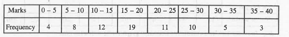 Determine median-value of the following series using graphic method : (i.e., By less than ogive, By more than ogive  approach)