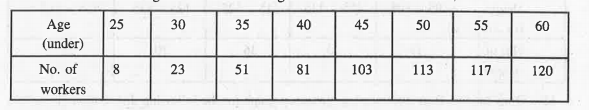 Draw ‘less than ogive’ for the following data and determine median :