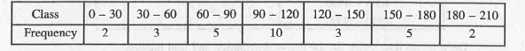 Draw the cumulative frequency curve for the following given data :