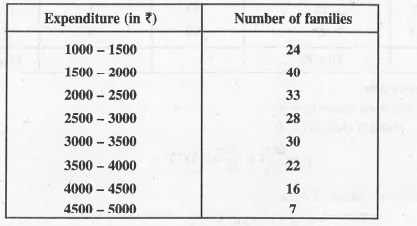 The following data gives the distribution of total monthly household expenditure of 200 families of a village. Find the modal monthly expenditure of the families. Also, find the mean monthly expenditure :