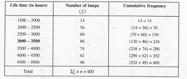 The following table gives the distribution of the life time of 400 neon lamps :       Find the median  life time of a lamp.