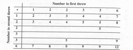 A die is numbered in such a way that its faces show the numbers 1, 2, 2, 3, 3, 6. It is thrown two times and the total score in two throws is noted. Complete the following table which gives a few values of the total score on the two throws :   : What is the probability that the total score is : even ?