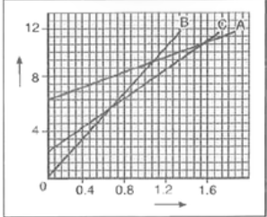 चित्र में तीन वस्तुओं A, B और C के दुरी- समय ग्राफ प्रदर्शित है। ग्राफ का अध्ययन करके प्रश्नो के उत्तर दीजिये-      तीनों में से कौन सबसे तीव्र गति से गतिमान है ?