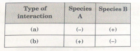 Given below is a table depicting population interactions between species A and Species B.     Name the types of interactions (a) and (b) in the above table.   Justify giving three reasons how the type of interaction (b) is important in an ecological context.