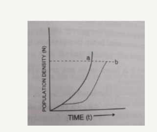 Study the graph given below and answer the questions that follow    In the absence of predators, which one of the two curves would depict the prey population?