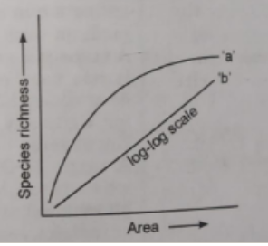 The following graph shows the species area relationship. Answer the following questions as directed.  Name the naturalist who studied the kind of relationship shows in the graph. Write the observations made by him.