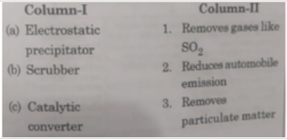 Match the items of column I with column II and select the correct option.