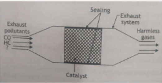 Observe the diagram of the catalytic converter and answer the questions which follow:  name any two metals used as catalyst in the catalytic converter.