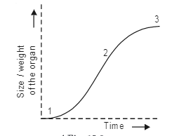 In the figure of Sigmoid growth curve given below, label segments 1, 2 and 3.