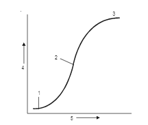 S-shaped growthcurve is shown in the diagram (i) Label 1 to 5 (ii) Write short notes on 1 and 2.