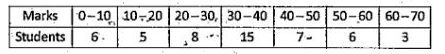 Find the mean deviation about the mean for the following data: