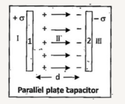 Derive an expression for the capacitance of a parallel plate capacitor.