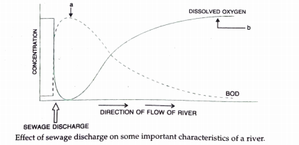 Explain giving reasons the cause of appearance of peaks 'a' and 'b' in the graph shown below: