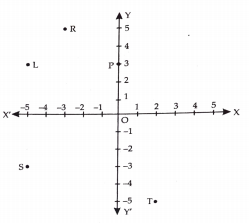 In the figure, the point identified by the coordinaes(-5,3) is