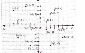 From the figure, answer the following  Write the points whose ordinate is 0.