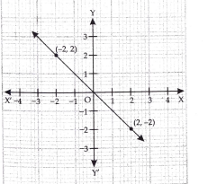 From the choices given below, choose the equations whose graph is given in the following figure  y=2x