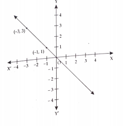 The grpah given below represents the linear equations x+y=0