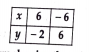 The following observed values of x and y are thought to satisfy a linear euations. Write the linear equations.  Draw the graph using the values of x, y given in the above table At what points the graph of the linear equations: cuts the y-axis.