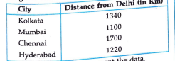 The air distance of four cities form Delhi are given below  Draw a graph to represent the data.