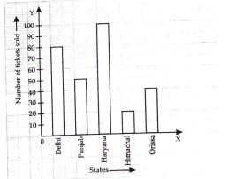 Read the bar graph shown in fig. and answer the following questions  What is the information given by the bar graph.
