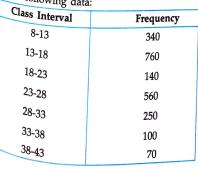Draw a histogram for the frequency distributions of the following data