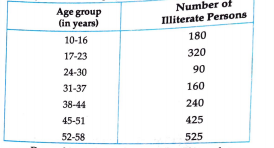 The following table shows the number of illiterate persons in the age group in a town  Draw a histogram to represent the above data.