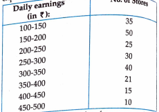 The following is the distribution of total household expenditure of manual worker in a city The total numbers of workers whose earning is between 100-250 is