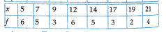 Calculate the mode of the following by using empirical formular