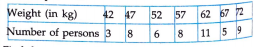 The following table shows the weight of 50 persons  find the mean, median, and mode.