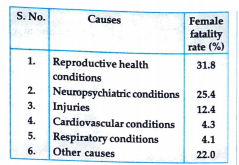 A survey conducted by an organisation for the cause of illness and death among the women between the ages 15-44 worldwise, found the following figure  Represent the infomration given above graphically.