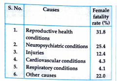 A survey conducted by an organisation for the cause of illness and death among the women between the ages 15-44 worldwise, found the following figure  Try to find out with the help of your teacher, any two factos which play a major role in the cause in above being hte major cause.