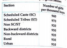 The following data on the number of girls per thousand boys in different sections of Indian society is given below:  Represent the information above by a bar graph.