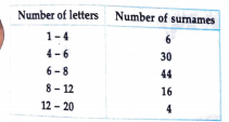 100 surnames were randomly picked up from a local telephone directory and a frequency distribution of the number of lettes in te english alphabet in the surnames was found as follows  Write the class interval in which the minimum number of surnames lie.