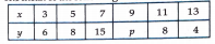 The mean of the following table is 8  The value of p is