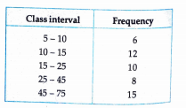 To draw a histogram to represent the following frequency distribution  The adjusted frequency for the class 25−45 is: