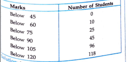 A commulative frequency distributions if given below. Convert this into a frequency distribution table