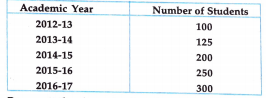 The following table gives the number of students in IX class in a school during the academic years 2012-2013 to 2016-17  Represent the above data by a bar graph.