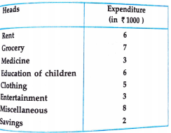 A family with normally income of Rs.40,000 had planned the following expenditure per month under following heads:  Draw a bar graph for the above data.