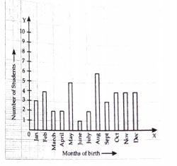 In a particular section of class IX, 40 students were asked about the months of their birth and following graph was prepared for the above data so obtained  How many students were born in the month of October?