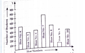 Read the bar graph shown in fig. and answer the following questions  Which shoe number is worn by the maximum number of students? Also give its number.