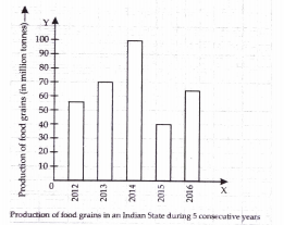 After reading the bar graph given below answer the following questions  what information is given by the bar graph?