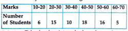 Represent the following frequency distribution by means of a histogram: