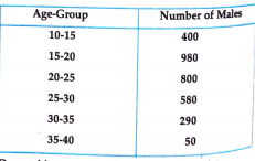 The following table presents the number of literate males in a town:  Draw a histogram to represent the above data.