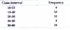 Draw a histogram to represent the following frequency distribution