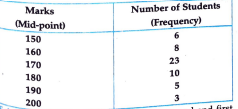 Draw a histogram from the following distributions obtained by 55 students of IX class in the examination